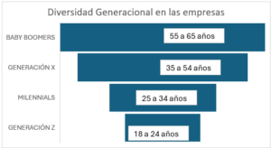 diversidad generacional en las empresas